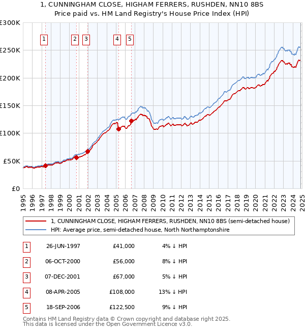 1, CUNNINGHAM CLOSE, HIGHAM FERRERS, RUSHDEN, NN10 8BS: Price paid vs HM Land Registry's House Price Index