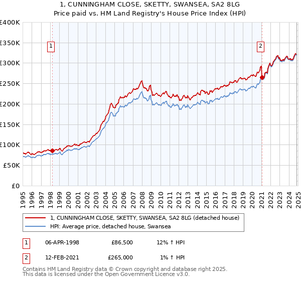 1, CUNNINGHAM CLOSE, SKETTY, SWANSEA, SA2 8LG: Price paid vs HM Land Registry's House Price Index