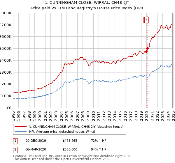 1, CUNNINGHAM CLOSE, WIRRAL, CH48 2JY: Price paid vs HM Land Registry's House Price Index