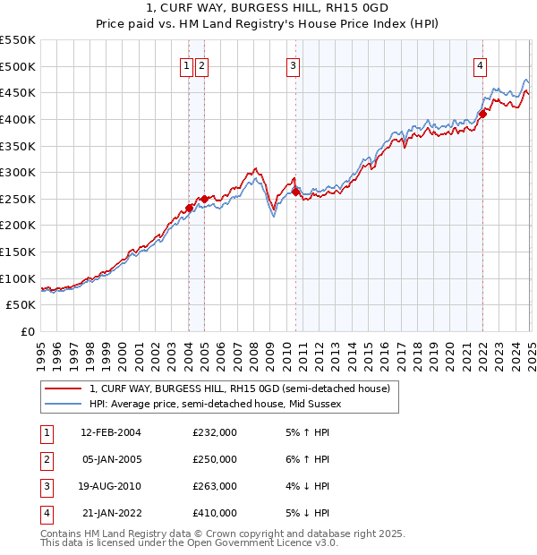 1, CURF WAY, BURGESS HILL, RH15 0GD: Price paid vs HM Land Registry's House Price Index