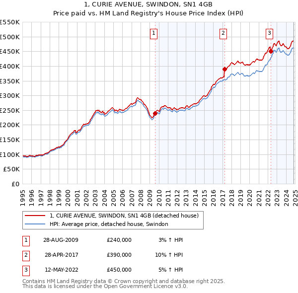 1, CURIE AVENUE, SWINDON, SN1 4GB: Price paid vs HM Land Registry's House Price Index