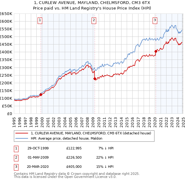 1, CURLEW AVENUE, MAYLAND, CHELMSFORD, CM3 6TX: Price paid vs HM Land Registry's House Price Index