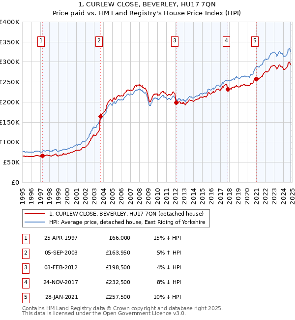 1, CURLEW CLOSE, BEVERLEY, HU17 7QN: Price paid vs HM Land Registry's House Price Index