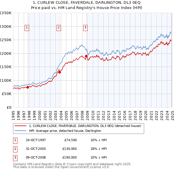 1, CURLEW CLOSE, FAVERDALE, DARLINGTON, DL3 0EQ: Price paid vs HM Land Registry's House Price Index