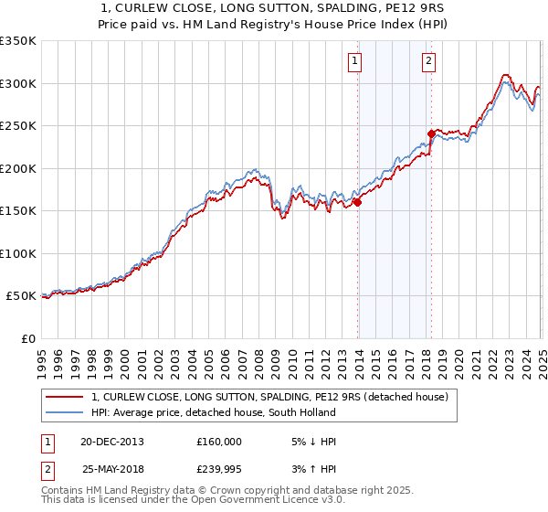 1, CURLEW CLOSE, LONG SUTTON, SPALDING, PE12 9RS: Price paid vs HM Land Registry's House Price Index