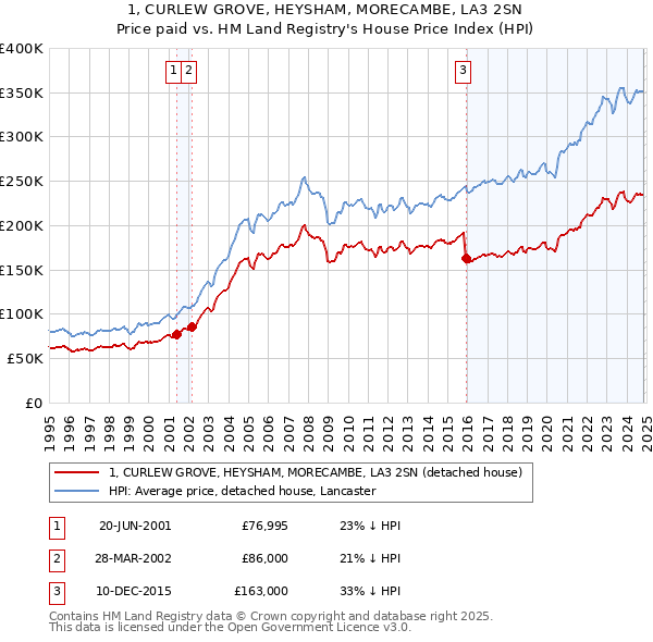 1, CURLEW GROVE, HEYSHAM, MORECAMBE, LA3 2SN: Price paid vs HM Land Registry's House Price Index