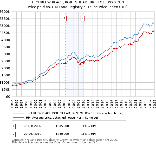 1, CURLEW PLACE, PORTISHEAD, BRISTOL, BS20 7EN: Price paid vs HM Land Registry's House Price Index