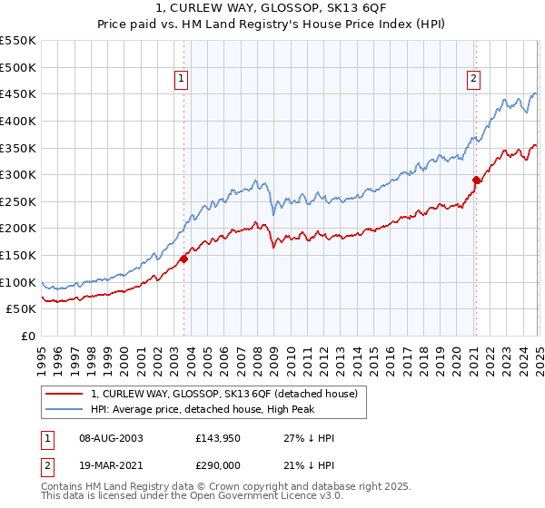 1, CURLEW WAY, GLOSSOP, SK13 6QF: Price paid vs HM Land Registry's House Price Index