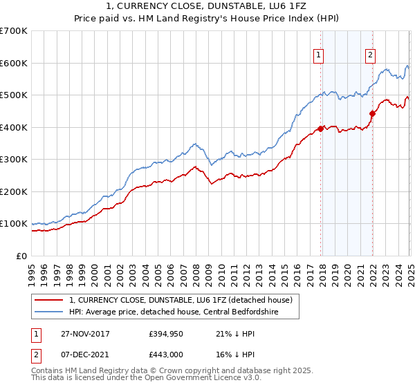 1, CURRENCY CLOSE, DUNSTABLE, LU6 1FZ: Price paid vs HM Land Registry's House Price Index