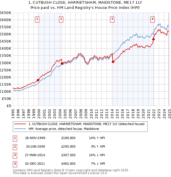 1, CUTBUSH CLOSE, HARRIETSHAM, MAIDSTONE, ME17 1LY: Price paid vs HM Land Registry's House Price Index