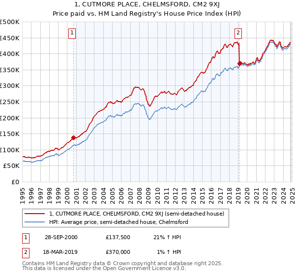 1, CUTMORE PLACE, CHELMSFORD, CM2 9XJ: Price paid vs HM Land Registry's House Price Index