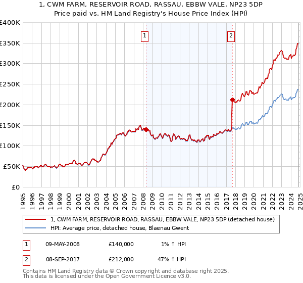 1, CWM FARM, RESERVOIR ROAD, RASSAU, EBBW VALE, NP23 5DP: Price paid vs HM Land Registry's House Price Index