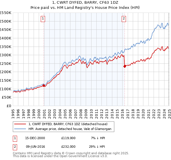 1, CWRT DYFED, BARRY, CF63 1DZ: Price paid vs HM Land Registry's House Price Index