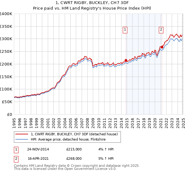 1, CWRT RIGBY, BUCKLEY, CH7 3DF: Price paid vs HM Land Registry's House Price Index