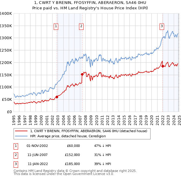 1, CWRT Y BRENIN, FFOSYFFIN, ABERAERON, SA46 0HU: Price paid vs HM Land Registry's House Price Index