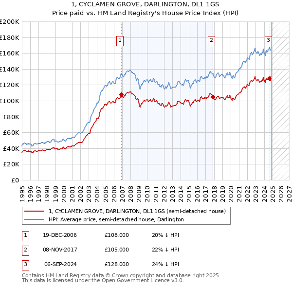 1, CYCLAMEN GROVE, DARLINGTON, DL1 1GS: Price paid vs HM Land Registry's House Price Index