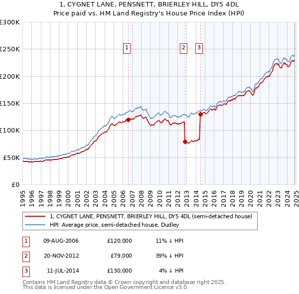 1, CYGNET LANE, PENSNETT, BRIERLEY HILL, DY5 4DL: Price paid vs HM Land Registry's House Price Index