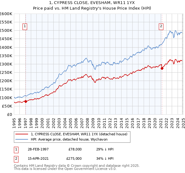 1, CYPRESS CLOSE, EVESHAM, WR11 1YX: Price paid vs HM Land Registry's House Price Index