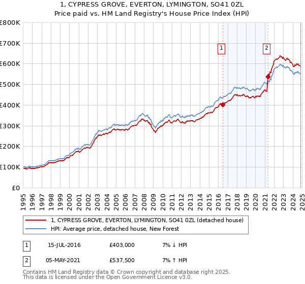 1, CYPRESS GROVE, EVERTON, LYMINGTON, SO41 0ZL: Price paid vs HM Land Registry's House Price Index