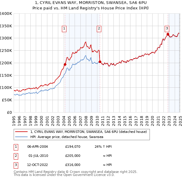 1, CYRIL EVANS WAY, MORRISTON, SWANSEA, SA6 6PU: Price paid vs HM Land Registry's House Price Index