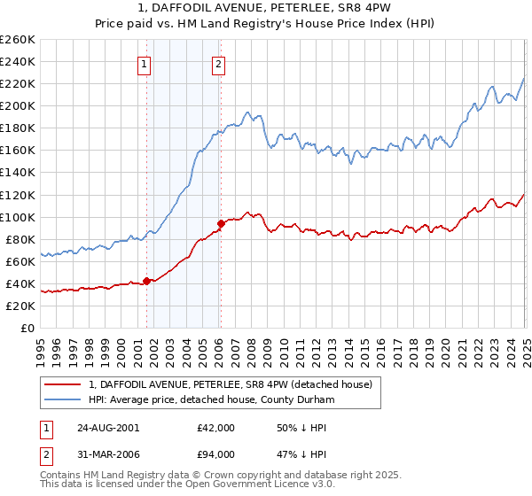 1, DAFFODIL AVENUE, PETERLEE, SR8 4PW: Price paid vs HM Land Registry's House Price Index