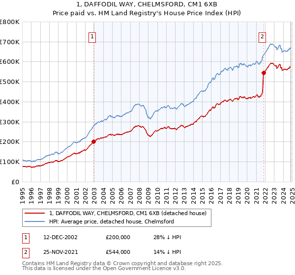 1, DAFFODIL WAY, CHELMSFORD, CM1 6XB: Price paid vs HM Land Registry's House Price Index