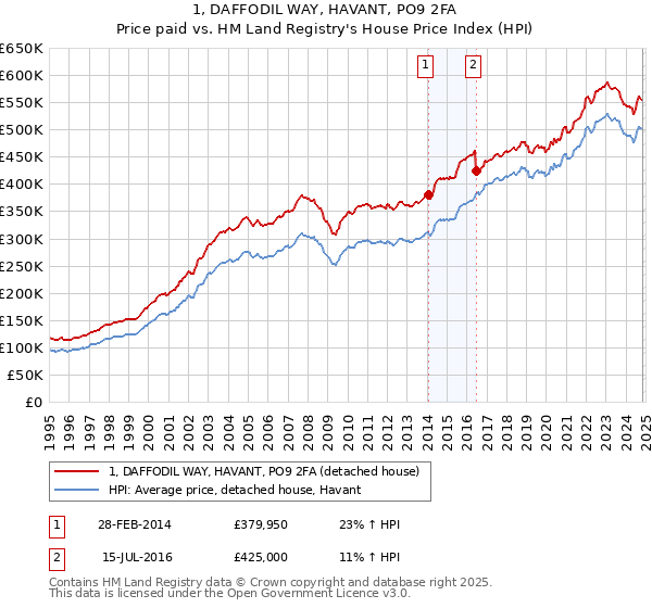 1, DAFFODIL WAY, HAVANT, PO9 2FA: Price paid vs HM Land Registry's House Price Index