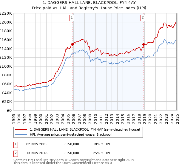 1, DAGGERS HALL LANE, BLACKPOOL, FY4 4AY: Price paid vs HM Land Registry's House Price Index