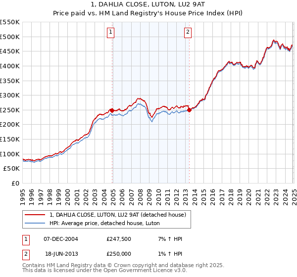 1, DAHLIA CLOSE, LUTON, LU2 9AT: Price paid vs HM Land Registry's House Price Index