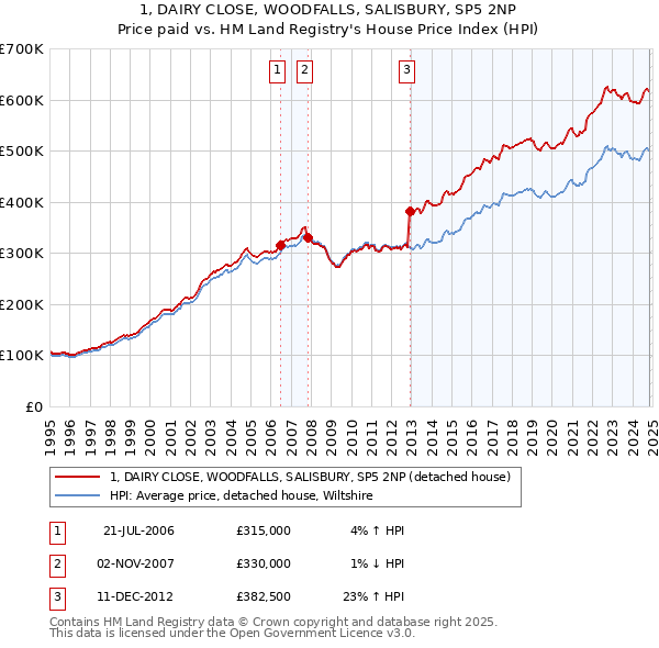 1, DAIRY CLOSE, WOODFALLS, SALISBURY, SP5 2NP: Price paid vs HM Land Registry's House Price Index