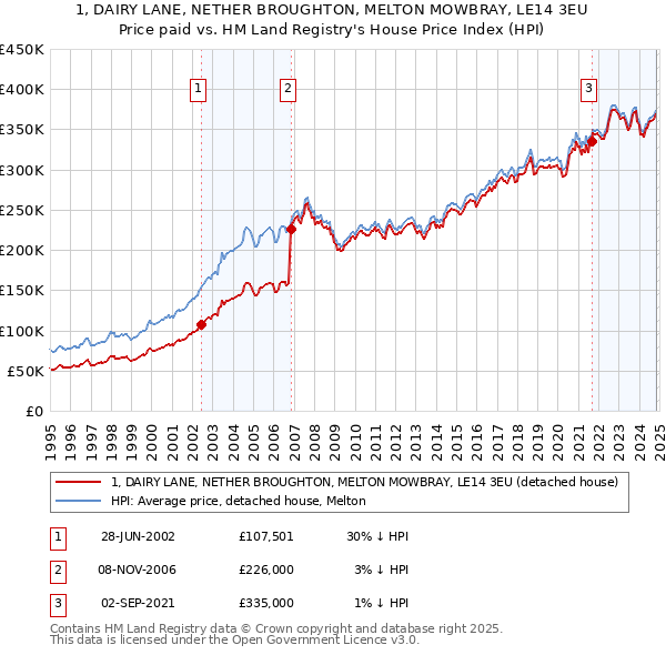 1, DAIRY LANE, NETHER BROUGHTON, MELTON MOWBRAY, LE14 3EU: Price paid vs HM Land Registry's House Price Index