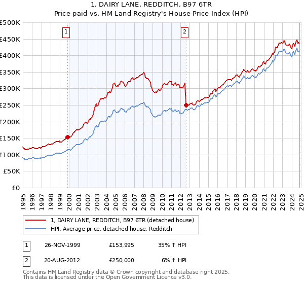 1, DAIRY LANE, REDDITCH, B97 6TR: Price paid vs HM Land Registry's House Price Index