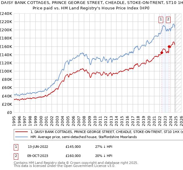 1, DAISY BANK COTTAGES, PRINCE GEORGE STREET, CHEADLE, STOKE-ON-TRENT, ST10 1HX: Price paid vs HM Land Registry's House Price Index