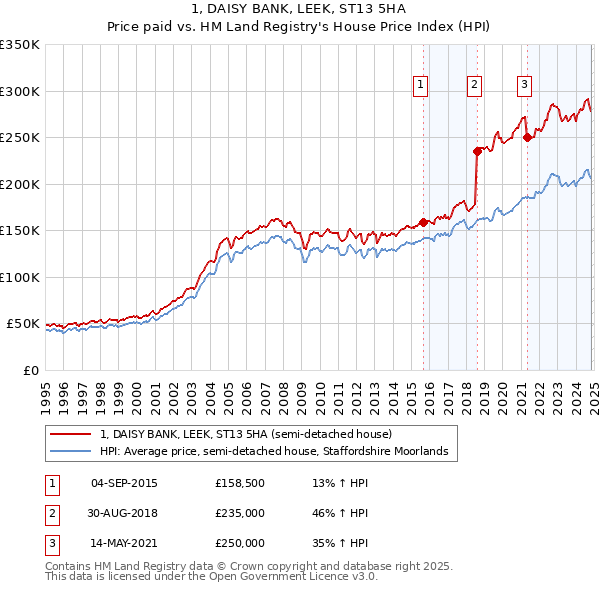 1, DAISY BANK, LEEK, ST13 5HA: Price paid vs HM Land Registry's House Price Index