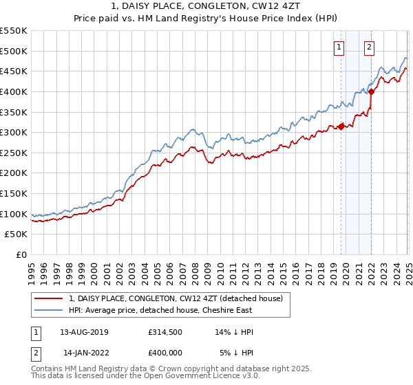 1, DAISY PLACE, CONGLETON, CW12 4ZT: Price paid vs HM Land Registry's House Price Index