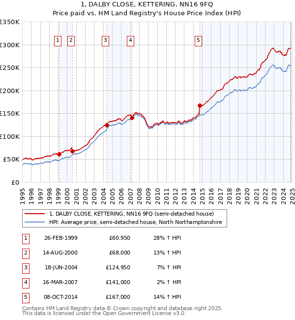 1, DALBY CLOSE, KETTERING, NN16 9FQ: Price paid vs HM Land Registry's House Price Index