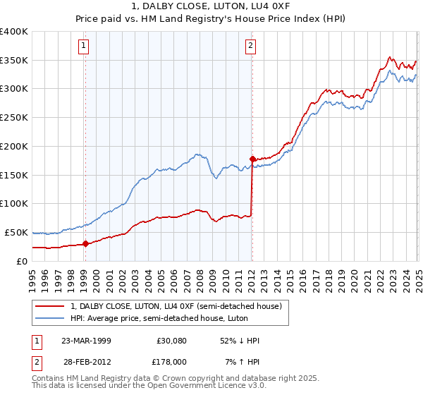 1, DALBY CLOSE, LUTON, LU4 0XF: Price paid vs HM Land Registry's House Price Index