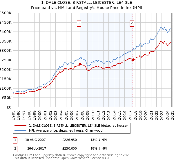 1, DALE CLOSE, BIRSTALL, LEICESTER, LE4 3LE: Price paid vs HM Land Registry's House Price Index