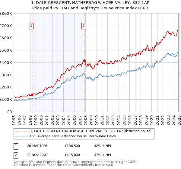 1, DALE CRESCENT, HATHERSAGE, HOPE VALLEY, S32 1AP: Price paid vs HM Land Registry's House Price Index