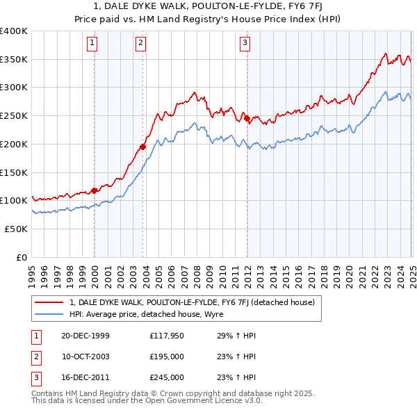 1, DALE DYKE WALK, POULTON-LE-FYLDE, FY6 7FJ: Price paid vs HM Land Registry's House Price Index