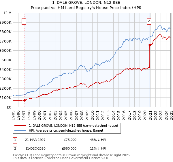 1, DALE GROVE, LONDON, N12 8EE: Price paid vs HM Land Registry's House Price Index