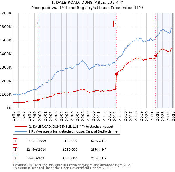 1, DALE ROAD, DUNSTABLE, LU5 4PY: Price paid vs HM Land Registry's House Price Index