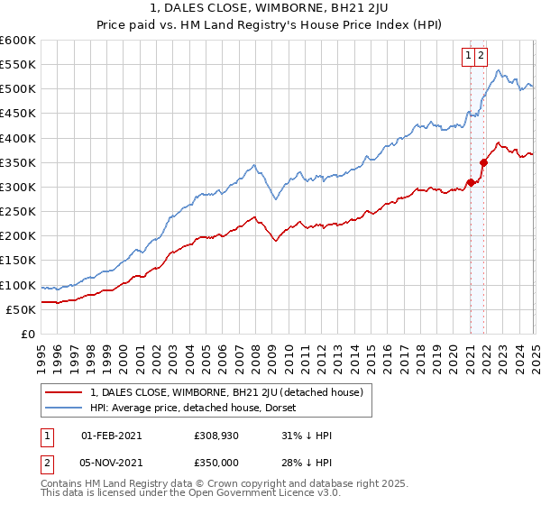 1, DALES CLOSE, WIMBORNE, BH21 2JU: Price paid vs HM Land Registry's House Price Index