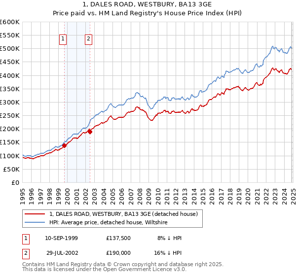 1, DALES ROAD, WESTBURY, BA13 3GE: Price paid vs HM Land Registry's House Price Index