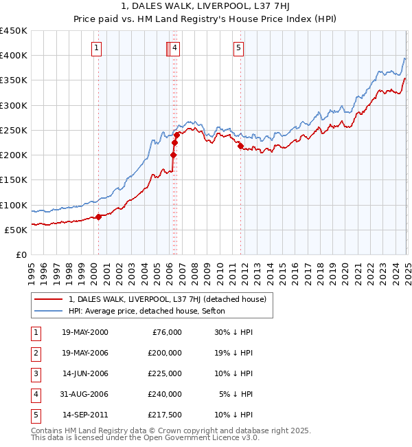 1, DALES WALK, LIVERPOOL, L37 7HJ: Price paid vs HM Land Registry's House Price Index