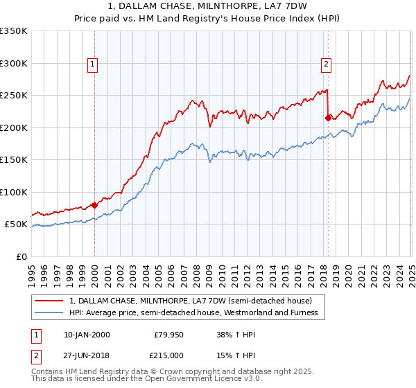 1, DALLAM CHASE, MILNTHORPE, LA7 7DW: Price paid vs HM Land Registry's House Price Index