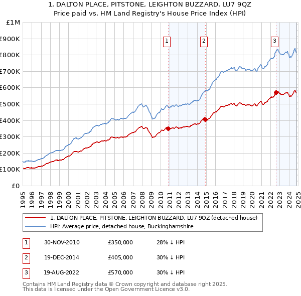 1, DALTON PLACE, PITSTONE, LEIGHTON BUZZARD, LU7 9QZ: Price paid vs HM Land Registry's House Price Index