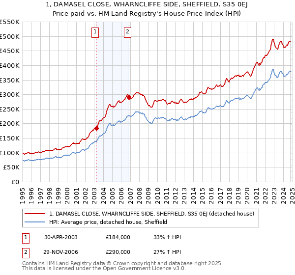 1, DAMASEL CLOSE, WHARNCLIFFE SIDE, SHEFFIELD, S35 0EJ: Price paid vs HM Land Registry's House Price Index