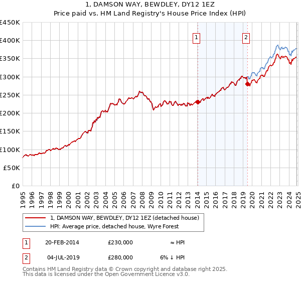 1, DAMSON WAY, BEWDLEY, DY12 1EZ: Price paid vs HM Land Registry's House Price Index