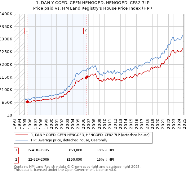 1, DAN Y COED, CEFN HENGOED, HENGOED, CF82 7LP: Price paid vs HM Land Registry's House Price Index